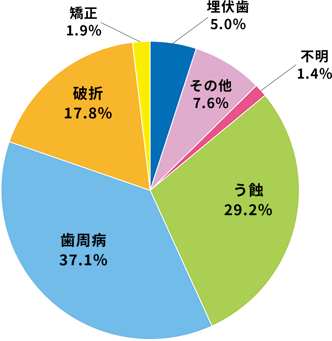 歯周病は歯を失う原因第1位